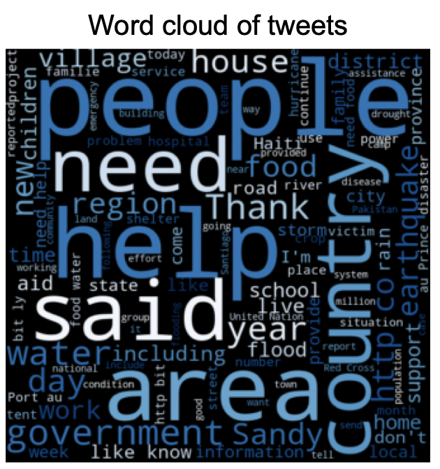 Word cloud of social media messages