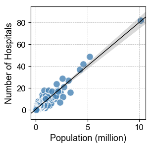 Relationship between hospital size and population by county