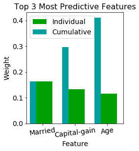 Image of top 3 most predictive features